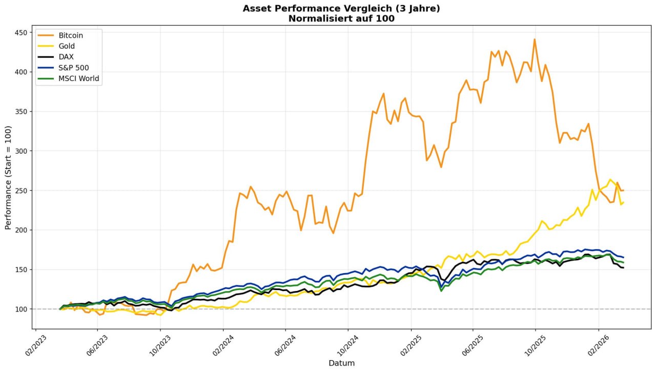 Gold vs Bitcoin
